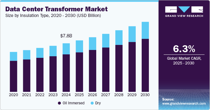 Data Center Transformer Market Size, Share, & Trends Analysis growing at a CAGR of 6.3% from 2025 to 2030
