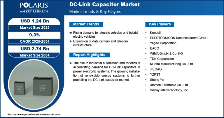 DC-Link Capacitor Market Size Worth USD 2.74 Billion by 2034 | CAGR: 9.3%