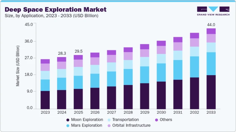 Deep Space Exploration Market Size, Share & Trends Analysis growing at a CAGR of 5.1% from 2025 to 2033