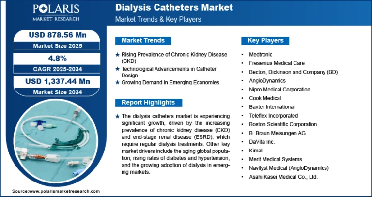 Dialysis Catheters Market Projected to Reach USD 1,337.44 Million by 2034, Growing at a CAGR of 4.8%