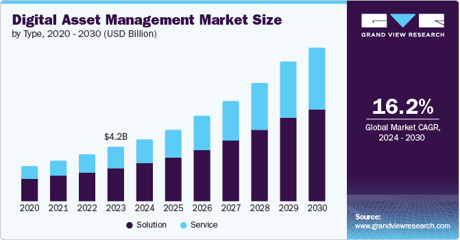 Digital Asset Management Market Size, Share & Trends Analysis grow at a CAGR of 16.2% from 2024 to 2030