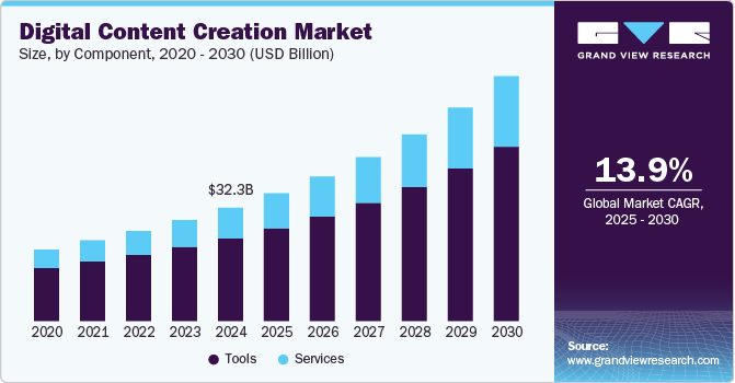 Digital Content Creation Market Size, Share & Trends Analysis growing at a CAGR of 13.9% from 2025 to 2030