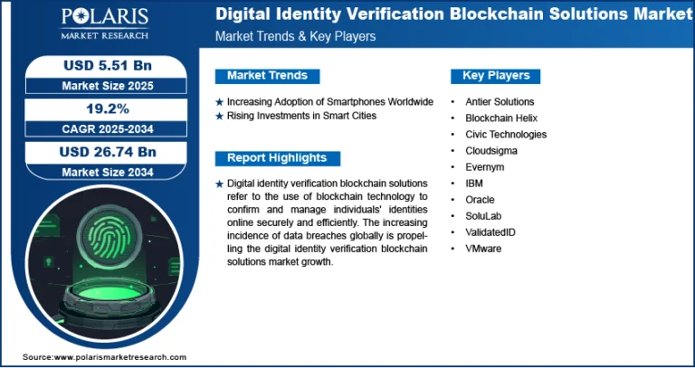 Digital Identity Verification Blockchain Solutions Market is anticipated to reach USD 26.74 Billion by 2034, at a CAGR of 19.2%.