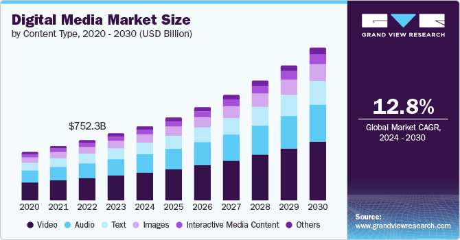 Digital Media Market Size, Share & Trends Analysis growing at a CAGR of 12.8% from 2024 to 2030