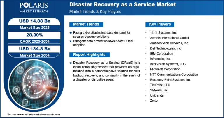 The Disaster Recovery as a Service (DRaaS) Market is projected to reach $134.8 billion by 2034, expanding at a robust CAGR of 28.30%.