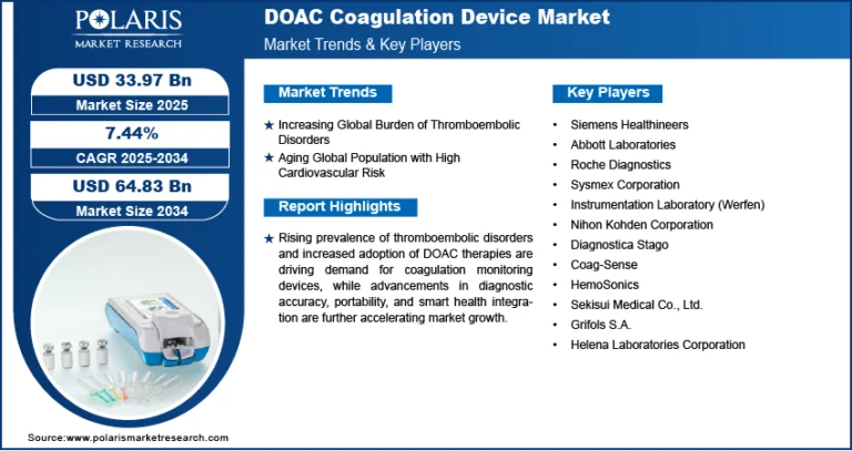 Direct Oral Anticoagulants (DOACs) Device Market to 2034 | Innovations in Thrombosis Management Drive Growth