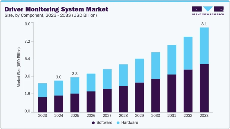 Driver Monitoring System Market Size, Share & Trends Analysis growing at a CAGR of 11.7% from 2025 to 2033