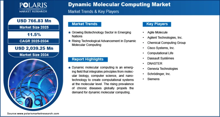 Dynamic Molecular Computing Market Predicted to Hit USD 2,039.25 Million by 2034, Growing at 11.5% CAGR
