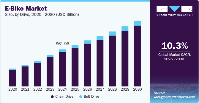 E-Bike Market Size, Share, & Trends Analysis , growing at a CAGR of 10.3% from 2025 to 2030