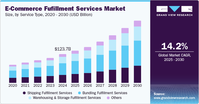 E-commerce Fulfillment Services Market Size, Share & Trends Analysis growing at a CAGR of 14.2% from 2025 to 2030