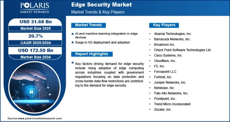 Edge Security Market Projected to Reach USD 172.50 Billion by 2034, Expanding at a CAGR of 20.7%