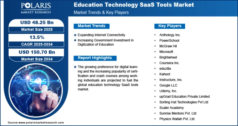 Education Technology SaaS Tools Market: Empowering Digital Learning with Scalable Solutions