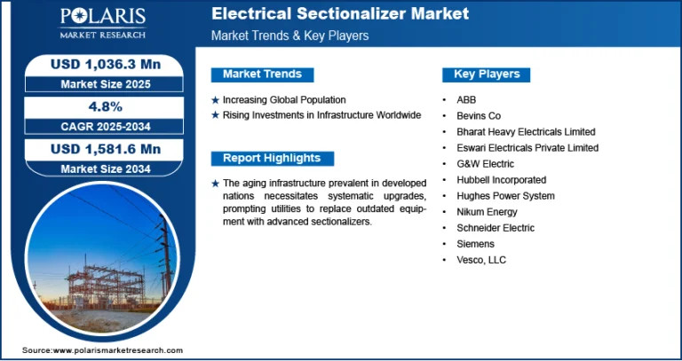 The Electrical Sectionalizer market is forecasted to reach USD 1,581.6 million by 2034, advancing at a CAGR of 4.8%.