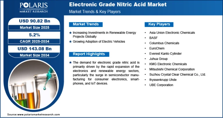 Electronic Grade Nitric Acid Market is projected to reach USD 143.08 billion by 2034, expanding at a CAGR of 5.2%