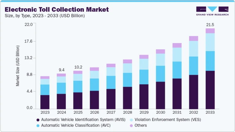 Electronic Toll Collection Market Size, Share & Trends Analysis growing at a CAGR of 9.7% from 2025 to 2033