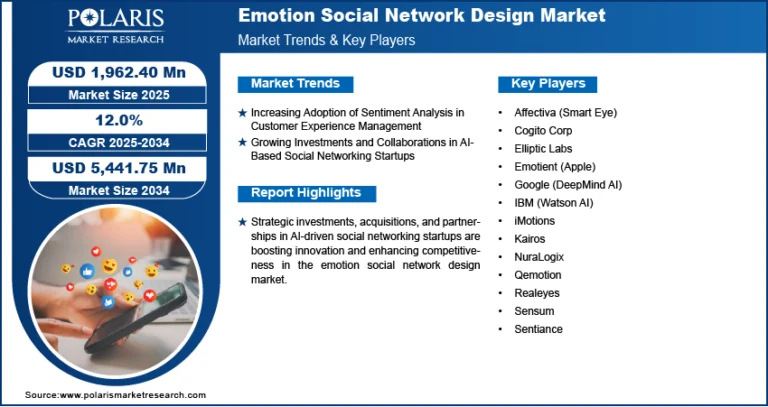 Emotion Social Network Design Market is expected to hit USD 5.44 Billion by 2034, growing at a CAGR of 12.0%.