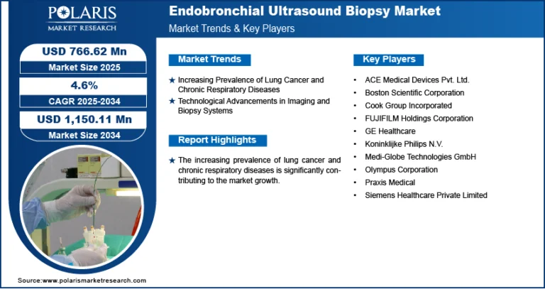 Endobronchial Ultrasound Biopsy Market is likely to reach USD 1,150.11 million by 2034, with a CAGR of 4.6%