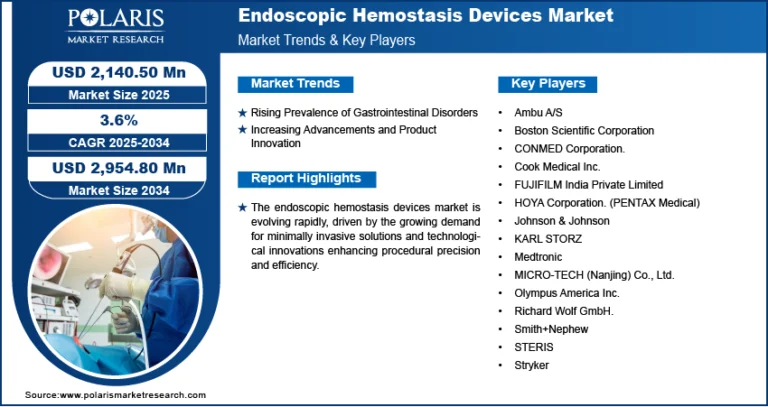 Endoscopic Hemostasis Devices Market Expected to Hit USD 2,954.80 Million by 2034 with a CAGR of 3.6%