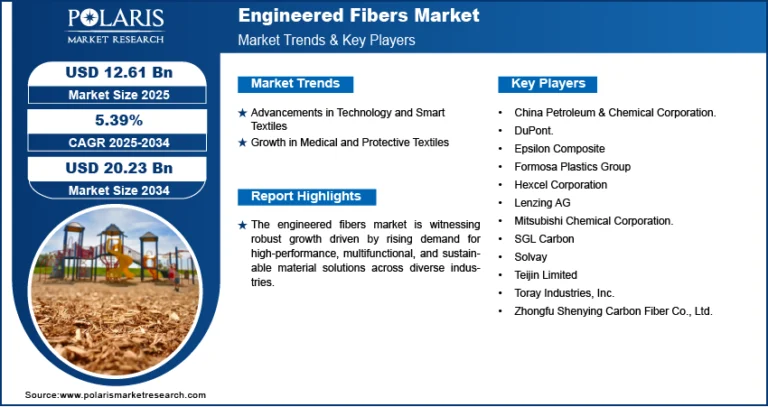 The Engineered Fibers market is estimated to be worth USD 20.23 billion by 2034, with a CAGR of 5.39%.