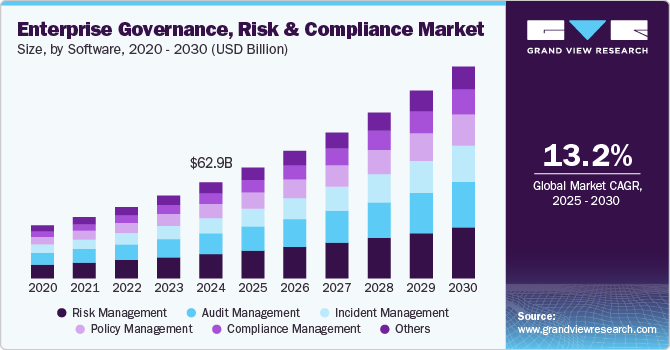 Enterprise Governance, Risk And Compliance Market Size, Share & Trends Analysis growing at a CAGR of 13.2% from 2025 to 2030