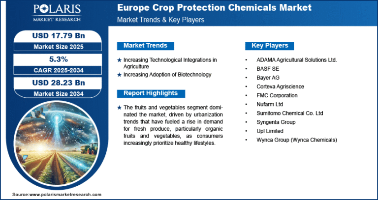 Europe Crop Protection Chemicals Market to Reach USD 28.23 Billion by 2034 | CAGR: 5.3%