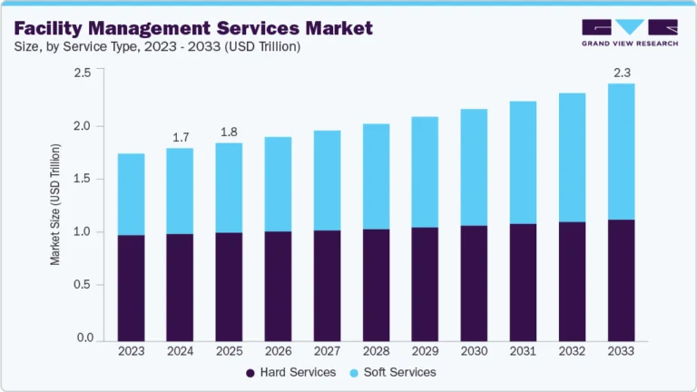 Facility Management Services Market Size, Share & Trends Analysis growing at a compound annual growth rate (CAGR) of 3.3% from 2025 to 2033