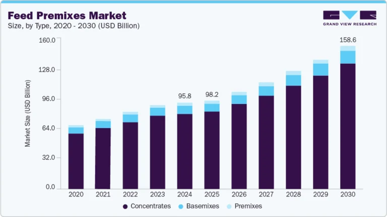 Feed Premixes Market Size, Share & Trends Analysis growing at a CAGR of 10.1% from 2025 to 2030