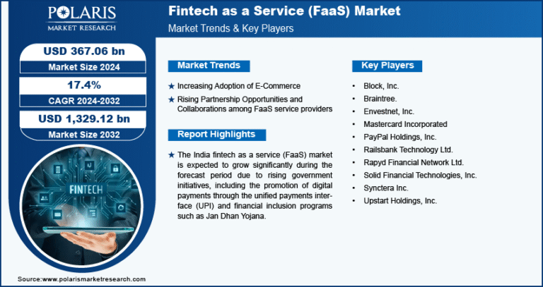 Fintech as a Service (FaaS) Market to Surpass $1,329.12 Billion by 2032, Registering 17% CAGR