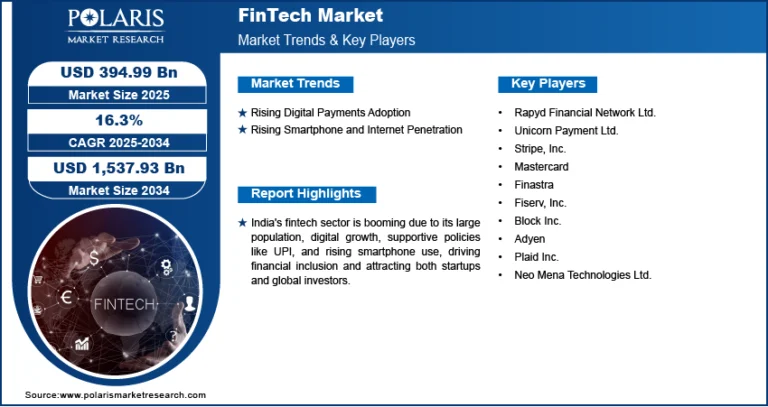 The FinTech market is projected to reach USD 1,537.93 billion by 2034, expanding at a CAGR of 16.3%.