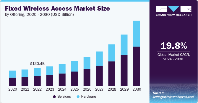 Fixed Wireless Access Market Size, Share & Trend Analysis growing at a CAGR of 19.8% from 2024 to 2030