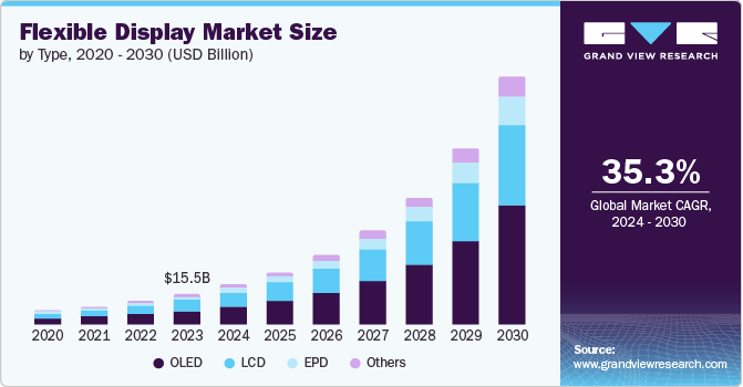 Flexible Display Market Size, Share & Trends Analysis growing at a CAGR of 35.3% from 2024 to 2030