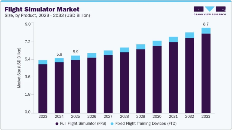Flight Simulator Market Size, Share & Trends Analysis growing at a CAGR of 5.1% from 2025 to 2033