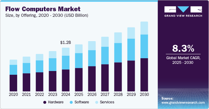 Flow Computers Market Size, Share & Trends Analysis growing at a CAGR of 8.3% from 2025 to 2030