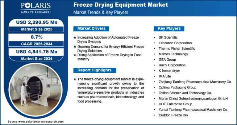 Freeze Drying Equipment Market Expected to Reach USD 4,841.75 Million by 2034, Growing at a CAGR of 8.7%