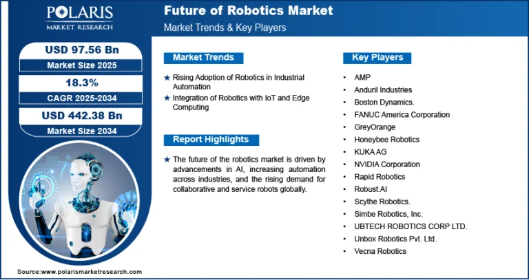 Future of Robotics Market is projected to expand to USD 442.38 Billion by 2034, achieving a CAGR of 18.3%.