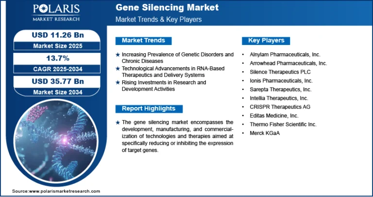 Gene Silencing Market Forecast to Reach USD 35.77 Billion by 2034, Exhibiting a CAGR of 13.7%