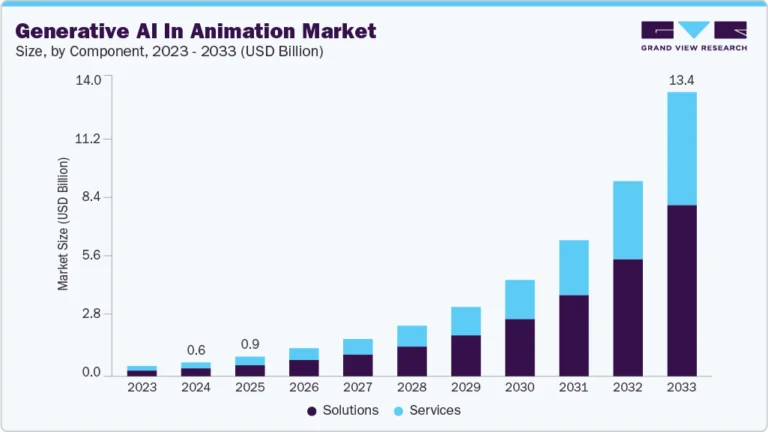 Generative AI In Animation Market Size, Share & Trends Analysis growing at a CAGR of 39.8% from 2025 to 2033