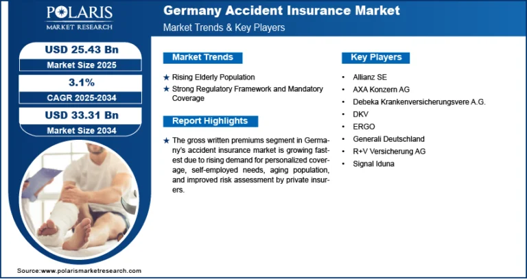 Germany Accident Insurance Market is projected to grow to USD 33.31 billion by 2034, with a modest CAGR of 3.1%