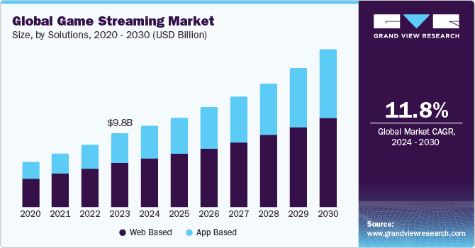Game Streaming Market Size, Share & Trends Analysis growing at a CAGR of 11.8% from 2024 to 2030