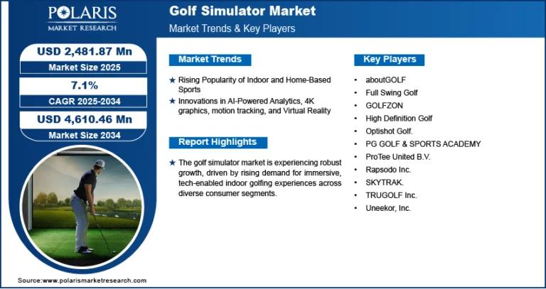 The golf simulator market is anticipated to reach USD 4,610.46 million by 2034, with a CAGR of 7.1%.