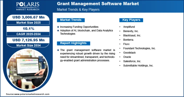 The grant management software market is set to grow to USD 7,126.95 million by 2034, at a CAGR of 10.1%.