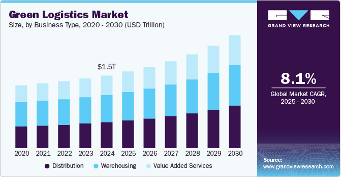 Green Logistics Market Size, Share & Trends Analysis growing at a CAGR of 8.1% from 2025 to 2030