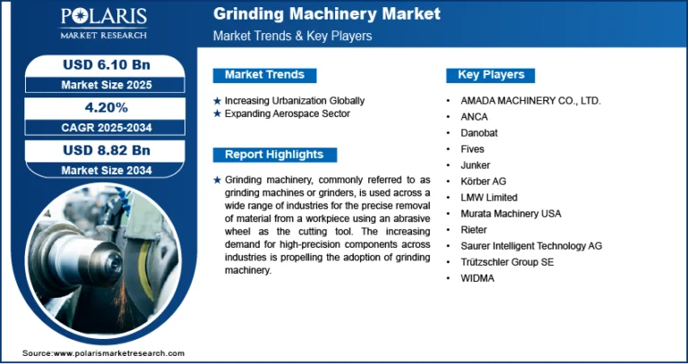 Grinding Machinery Market is predicted to rise to USD 8.82 billion by 2034, at a CAGR of 4.20%