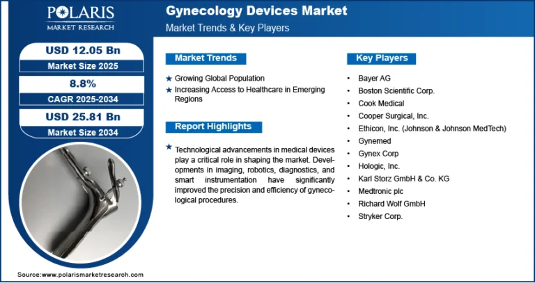 Gynecology Devices Market to Reach USD 25.81 Billion by 2034 | Exhibiting a CAGR of 8.8%