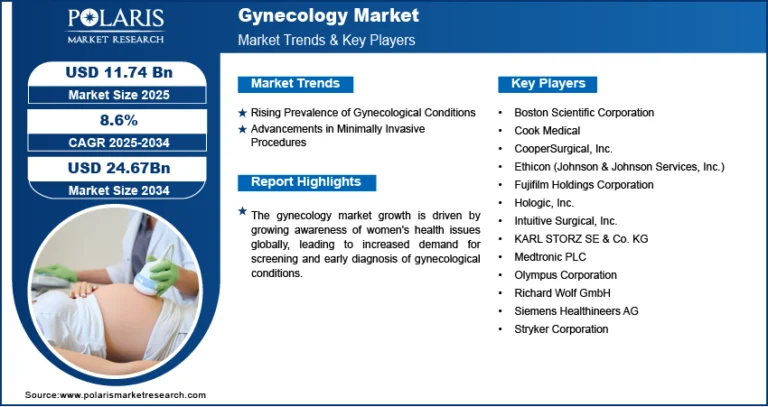 Gynecology Market to Reach USD 24.67 Billion by 2034 | Exhibiting a CAGR of 8.6%
