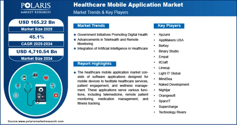 Healthcare Mobile Application Market to Soar to USD 4,710.54 Billion by 2034, Recording a CAGR of 45.1%