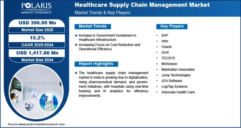 Healthcare Supply Chain Management Market will likely hit USD 1,417.86 Million by 2034, registering a CAGR of 15.2%.