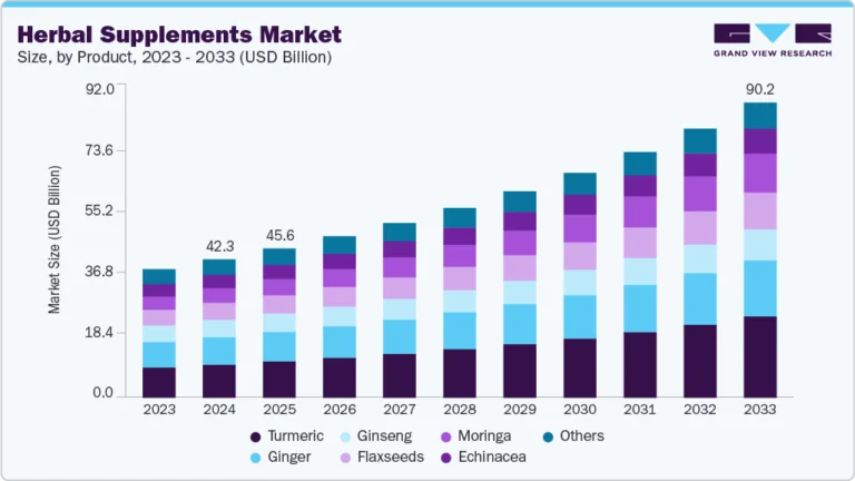 Herbal Supplements Market Size, Share & Trends Analysis growing at a CAGR of 8.89% from 2025 to 2033