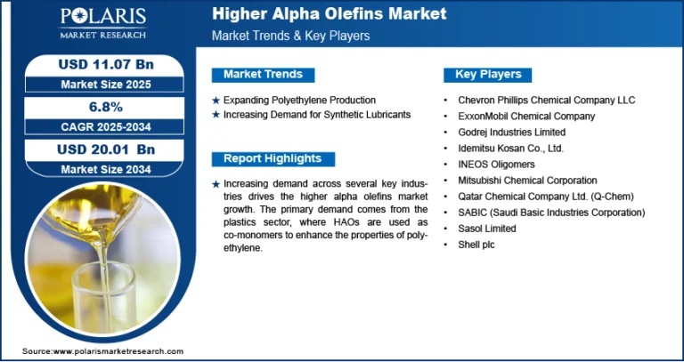 Higher Alpha Olefins Market Outlook to 2034 | Demand from Plastics and Detergents Industries Surges