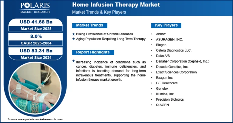 Home Infusion Market Expected to Reach USD 83.31 Billion by 2034, Expanding at a CAGR of 8.0%